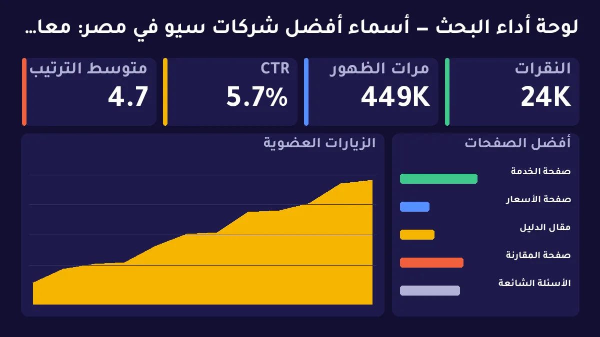 أسماء أفضل شركات سيو في مصر: معايير تفرز الجاد من القوائم الوهمية — توضيح 1