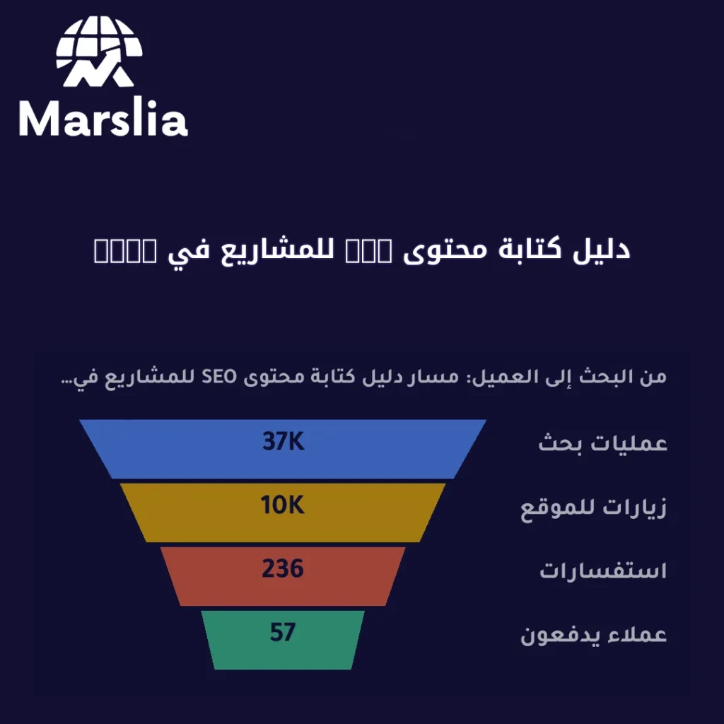 دليل كتابة محتوى SEO للمشاريع في 2026: من الفكرة إلى أثر المبيعات