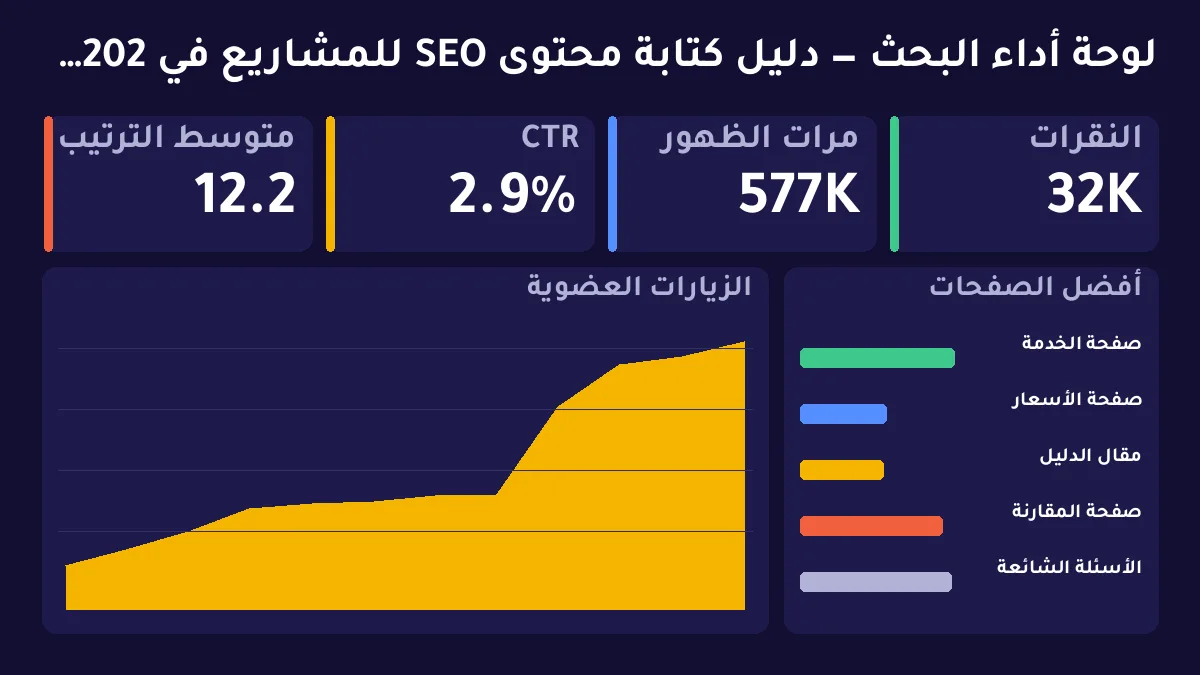 دليل كتابة محتوى SEO للمشاريع في 2026: من الفكرة إلى أثر المبيعات — توضيح 1