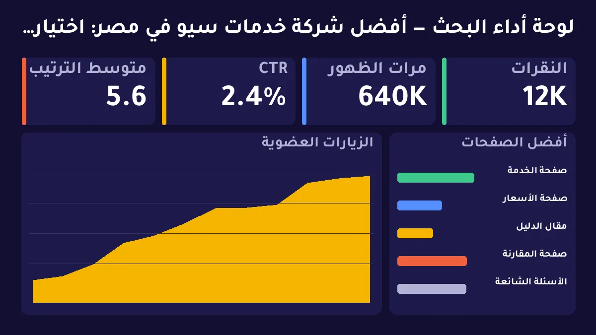 أفضل شركة خدمات سيو في مصر: اختيار تجاري يوازن السعر والأثر وسرعة القرار — توضيح 1