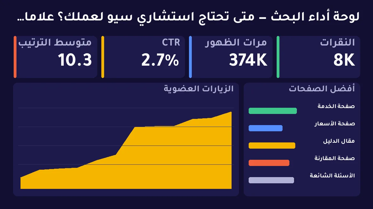 متى تحتاج استشاري سيو لعملك؟ علامات القرار ونطاق التدخل الصحيح — توضيح 1