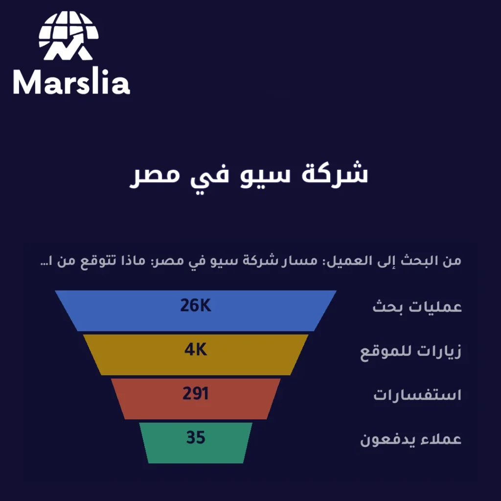 شركة سيو في مصر: ماذا تتوقع من التنفيذ المحلي حتى لا تشتري قالبًا مستوردًا؟