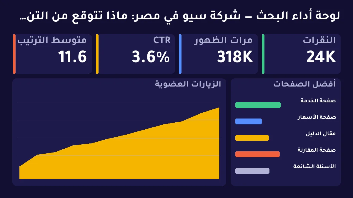 شركة سيو في مصر: ماذا تتوقع من التنفيذ المحلي حتى لا تشتري قالبًا مستوردًا؟ — توضيح 1