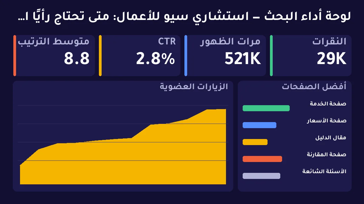 استشاري سيو للأعمال: متى تحتاج رأيًا استراتيجيًا قبل تضخيم التنفيذ؟ — توضيح 1