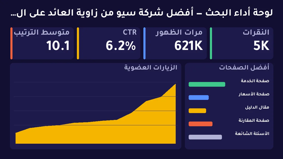 أفضل شركة سيو من زاوية العائد على القرار: لا من زاوية أغلفة العروض — توضيح 1