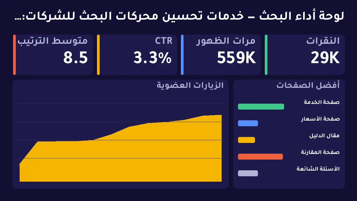 خدمات تحسين محركات البحث للشركات: ربط الظهور العضوي بخط الإيرادات — توضيح 1